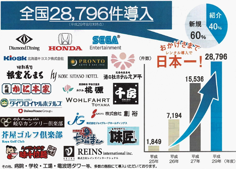 全国28,796件導入