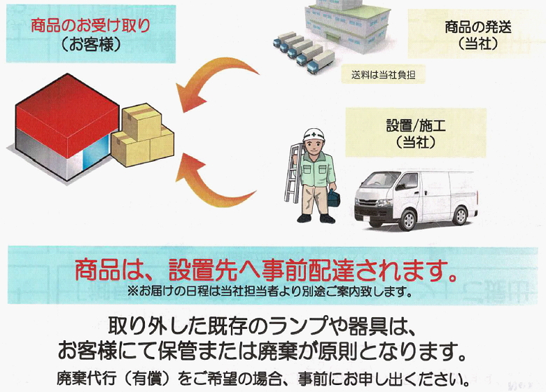 商品は、設置先へ事前配達されます。